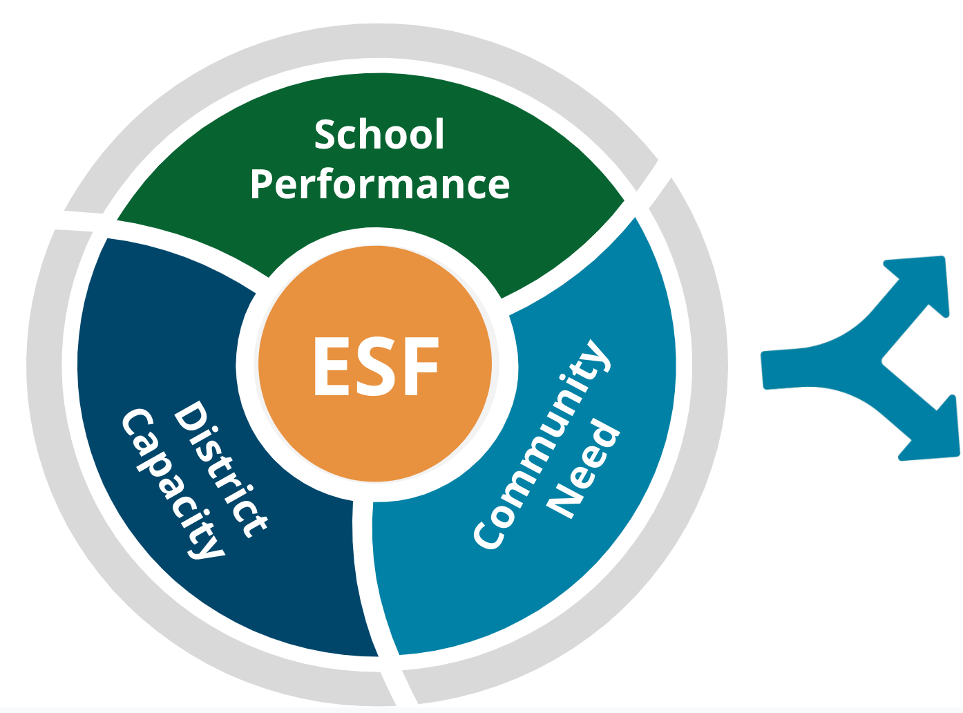 School Performance, Community Need and District Capacity with ESF central to analysis